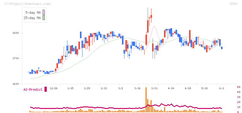 丸八証券(8700)の日足チャート