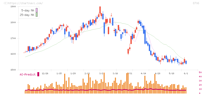 極東証券(8706)の日足チャート