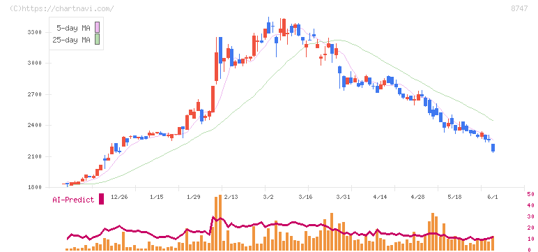 豊トラスティ証券(8747)の日足チャート
