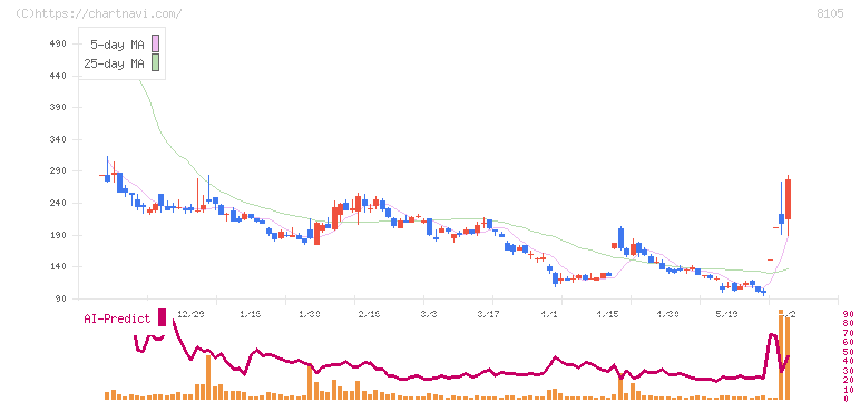 Ｂｉｔｃｏｉｎ　Ｊａｐａｎ(8105)の日足チャート