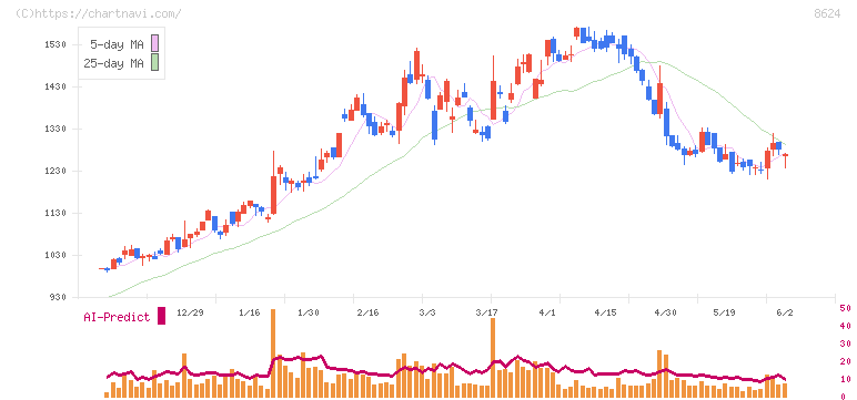 いちよし証券(8624)の日足チャート
