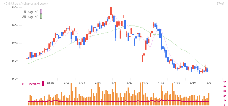 極東証券(8706)の日足チャート
