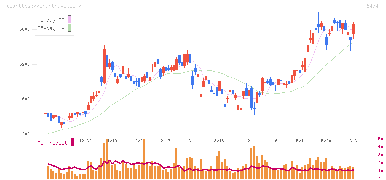 不二越(6474)の日足チャート