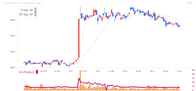 立川ブラインド工業(7989)の日足チャート