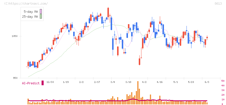 丸三証券(8613)の日足チャート