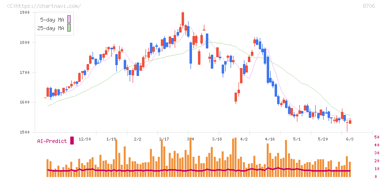 極東証券(8706)の日足チャート
