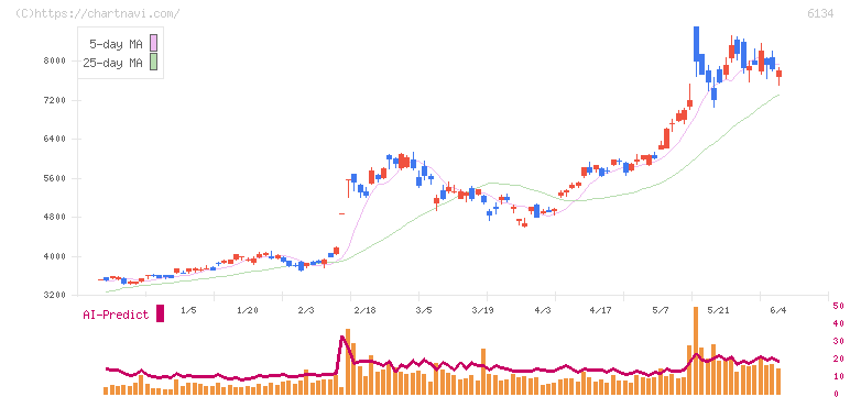 ＦＵＪＩ(6134)の日足チャート