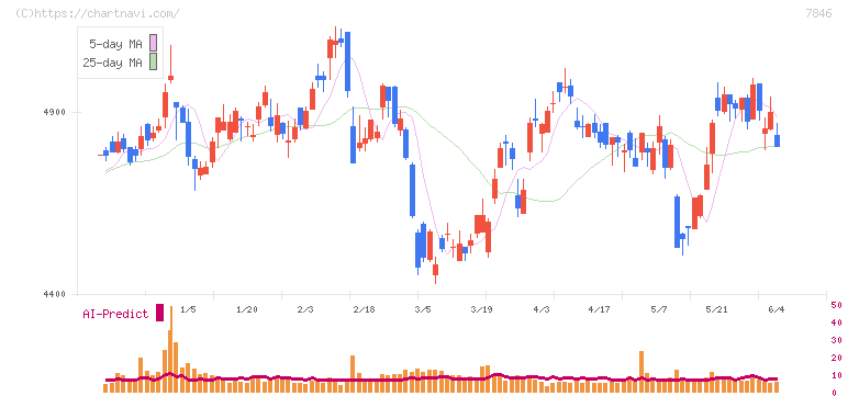 パイロットコーポレーション(7846)の日足チャート