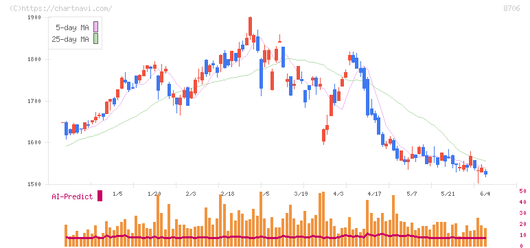 極東証券(8706)の日足チャート