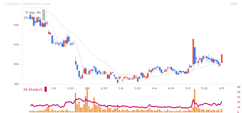 セグエグループ(3968)の日足チャート
