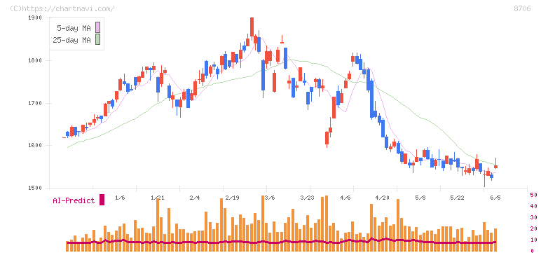 極東証券(8706)の日足チャート