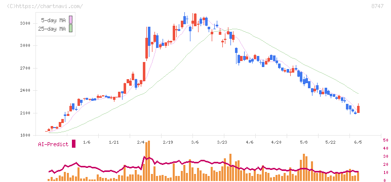 豊トラスティ証券(8747)の日足チャート