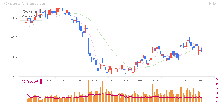 ＧＭＯインターネットグループ(9449)の日足チャート