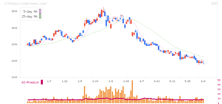 ウイン・パートナーズ(3183)の日足チャート