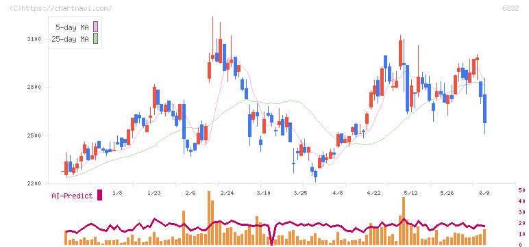 アオイ電子(6832)の日足チャート
