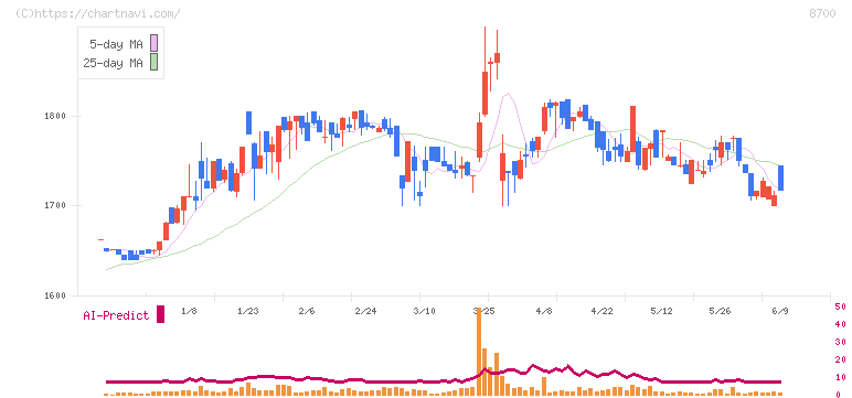 丸八証券(8700)の日足チャート