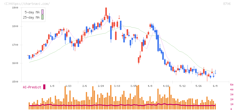 極東証券(8706)の日足チャート