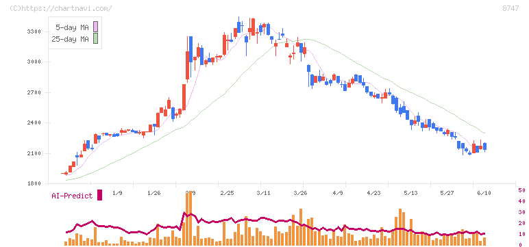 豊トラスティ証券(8747)の日足チャート