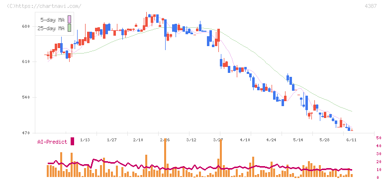 ＺＵＵ(4387)の日足チャート