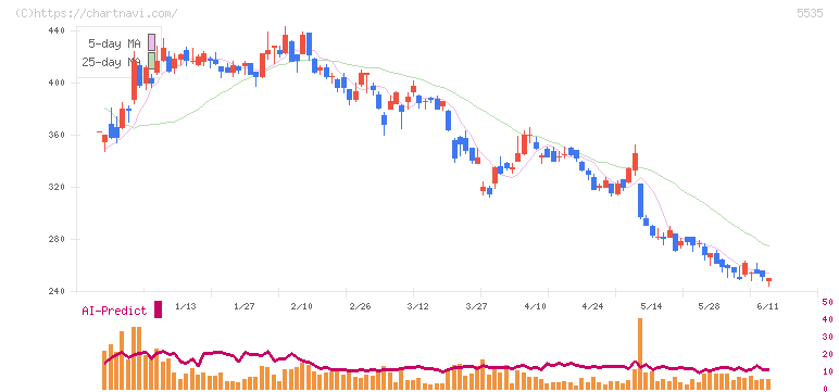 ミガロホールディングス(5535)の日足チャート