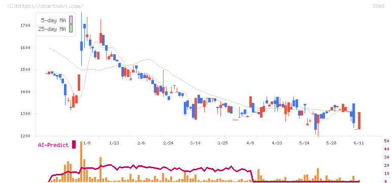 ＴＤＳＥ(7046)の日足チャート