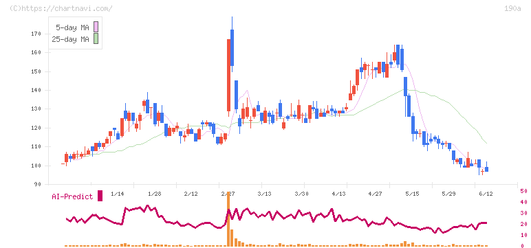 Ｃｈｏｒｄｉａ　Ｔｈｅｒａｐｅｕｔｉｃｓ(190A)の日足チャート