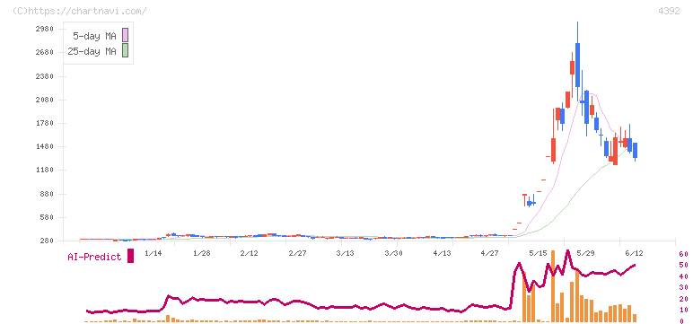 ＦＩＧ(4392)の日足チャート