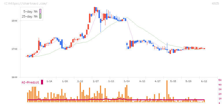 ハーバー研究所(4925)の日足チャート