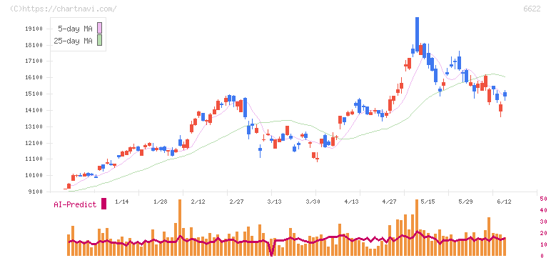 ダイヘン(6622)の日足チャート
