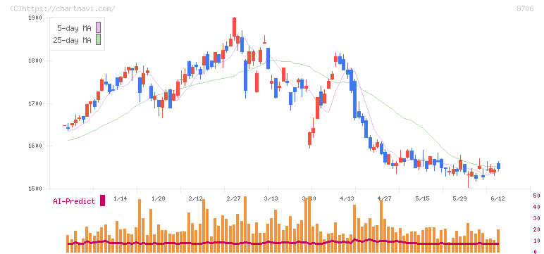 極東証券(8706)の日足チャート
