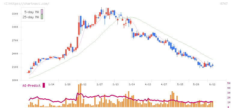 豊トラスティ証券(8747)の日足チャート