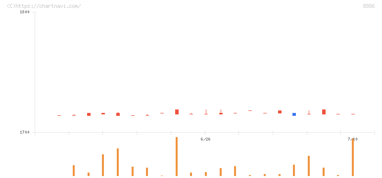 ウッドフレンズ(8886)の日足チャート