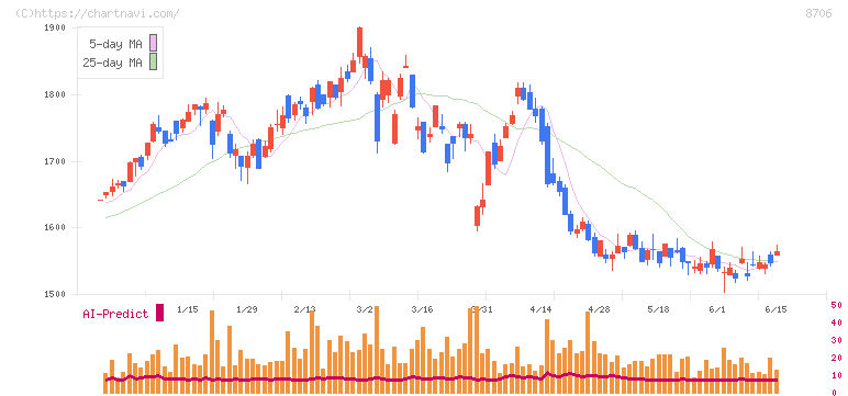 極東証券(8706)の日足チャート