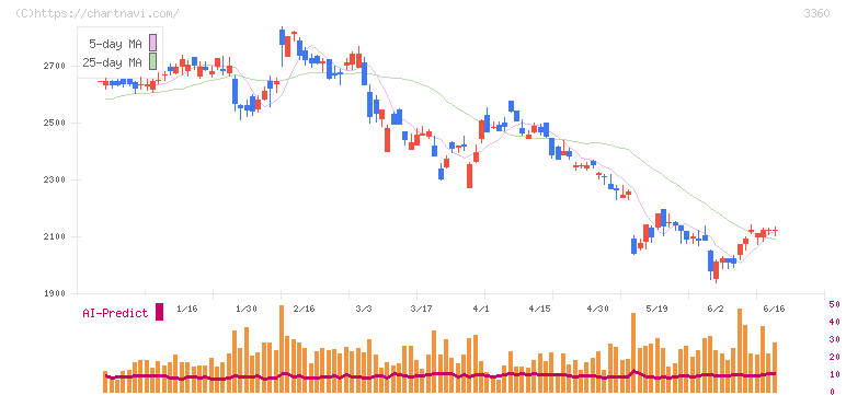 シップヘルスケアホールディングス(3360)の日足チャート