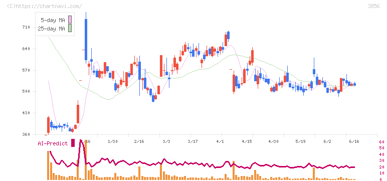 Ａｂａｌａｎｃｅ(3856)の日足チャート