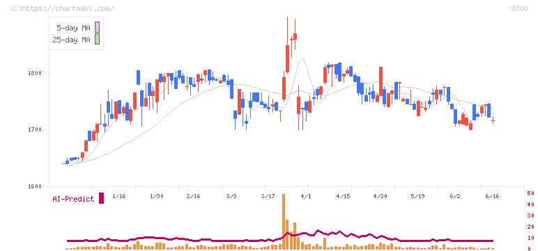丸八証券(8700)の日足チャート