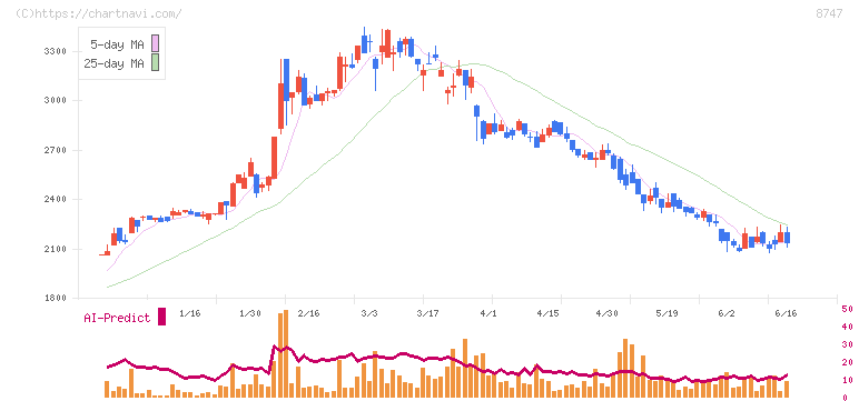 豊トラスティ証券(8747)の日足チャート