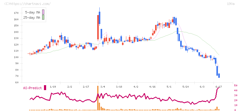 Ｃｈｏｒｄｉａ　Ｔｈｅｒａｐｅｕｔｉｃｓ(190A)の日足チャート