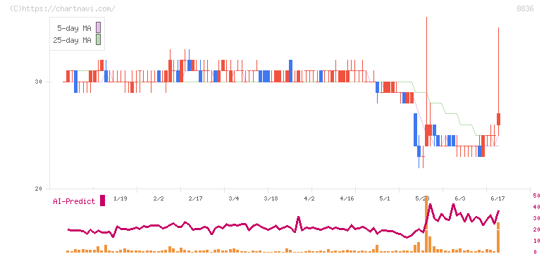 ＲＩＳＥ(8836)の日足チャート