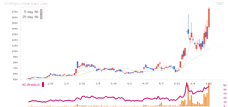 ニッカトー(5367)の日足チャート
