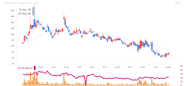 コンヴァノ(6574)の日足チャート