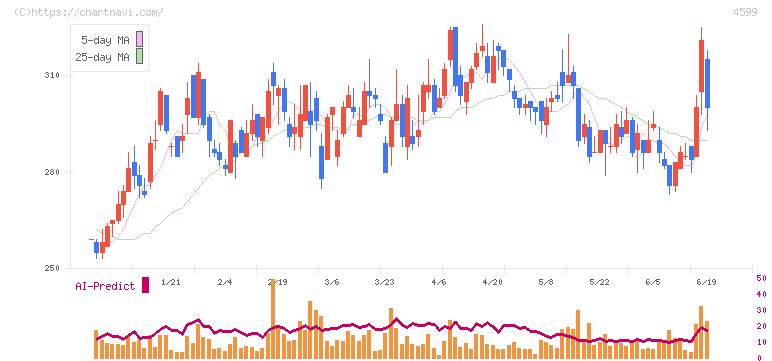 ステムリム(4599)の日足チャート