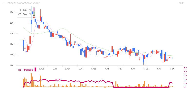 ＴＤＳＥ(7046)の日足チャート