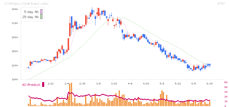豊トラスティ証券(8747)の日足チャート