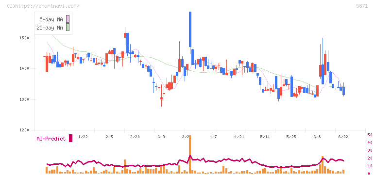 ＳＯＬＩＺＥ　Ｈｏｌｄｉｎｇｓ(5871)の日足チャート