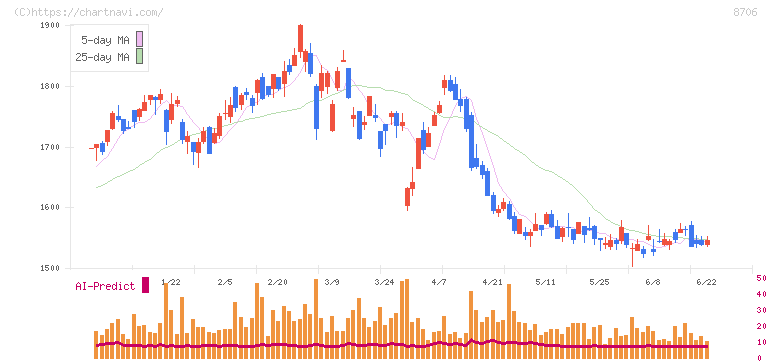 極東証券(8706)の日足チャート