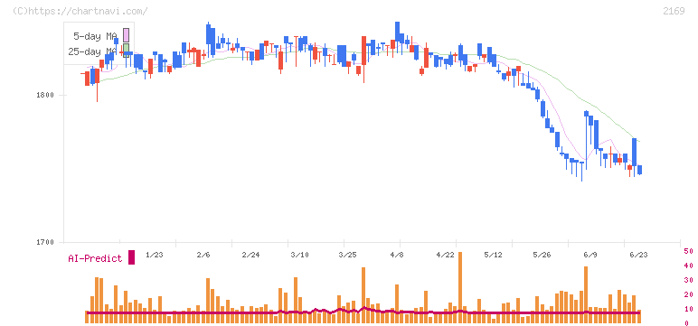 ＣＤＳ(2169)の日足チャート
