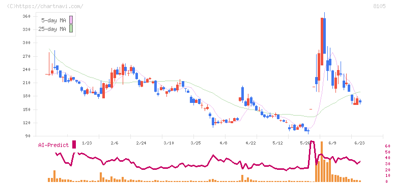 堀田丸正(8105)の日足チャート