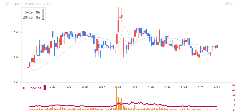 丸八証券(8700)の日足チャート
