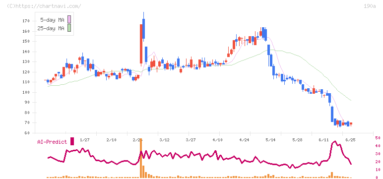 Ｃｈｏｒｄｉａ　Ｔｈｅｒａｐｅｕｔｉｃｓ(190A)の日足チャート